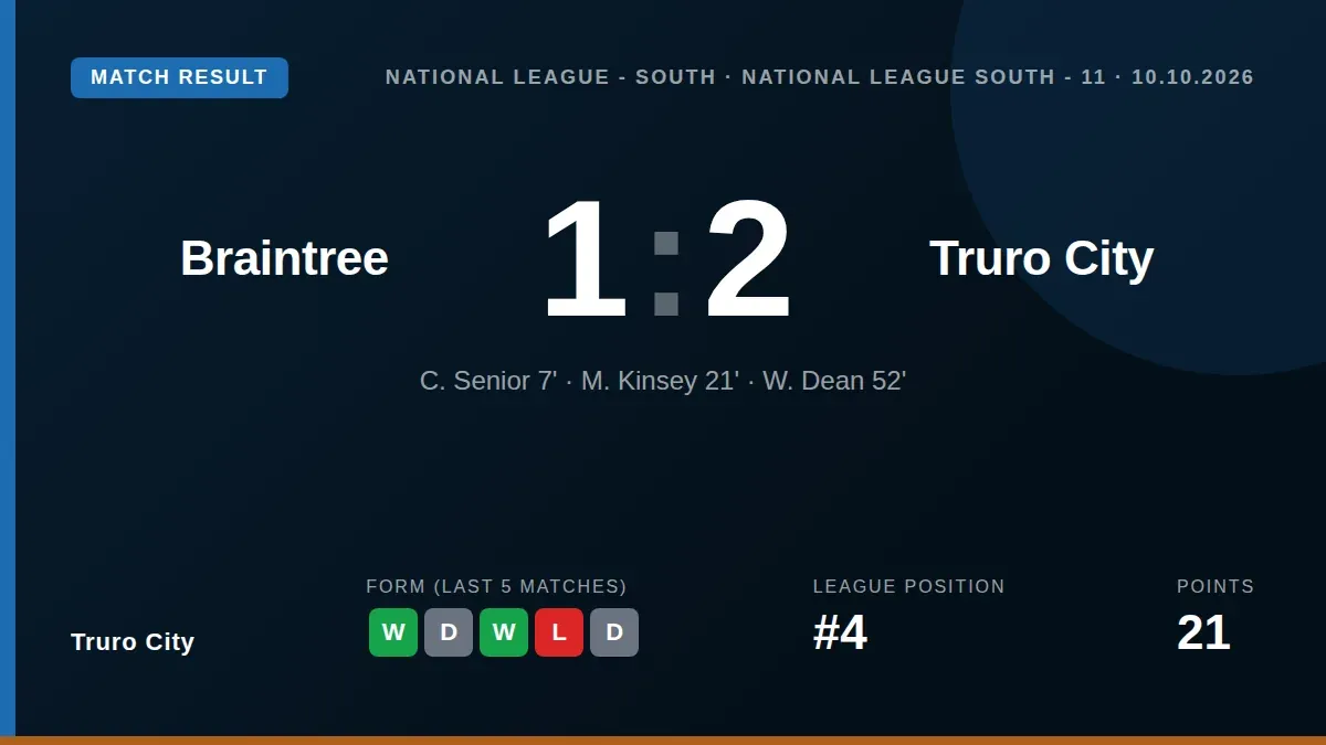 Truro City came from behind to beat Braintree Town 2-1, with goals from Max Kinsey and Will Dean keeping them one point...