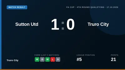 Truro City's FA Cup campaign ended in the fourth qualifying round with a defeat away to Sutton United, a result manager...
