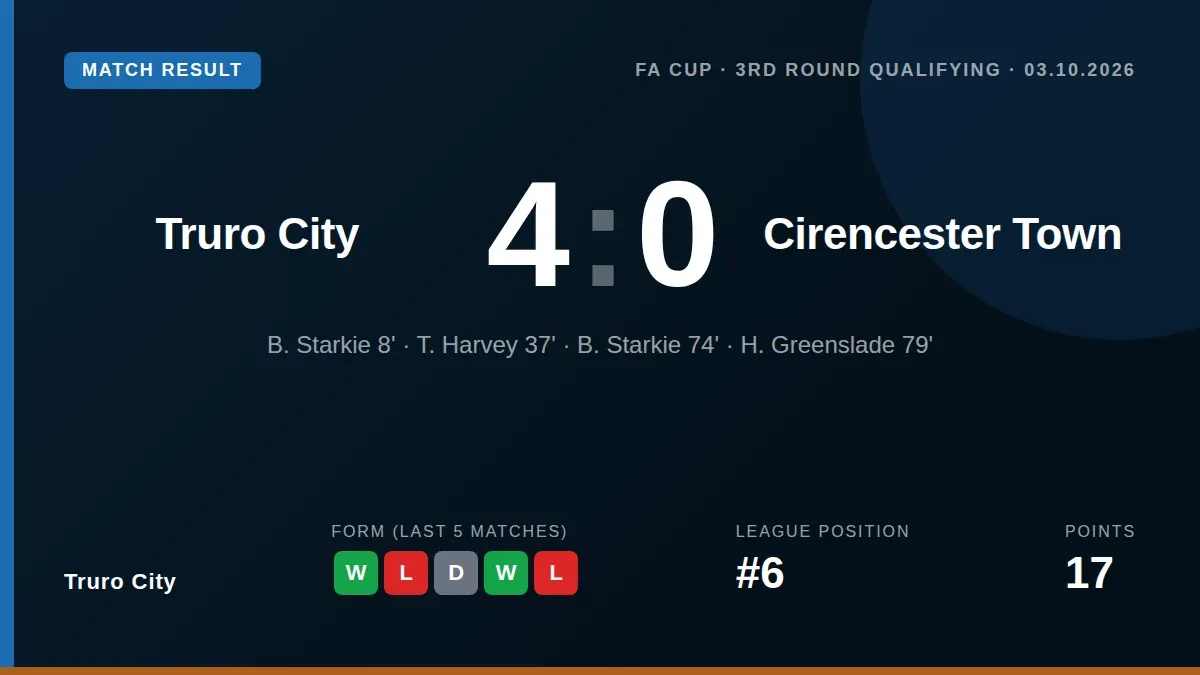 Truro City booked their place in the next FA Cup qualifying round with a comfortable 4-0 victory over Cirencester Town at...