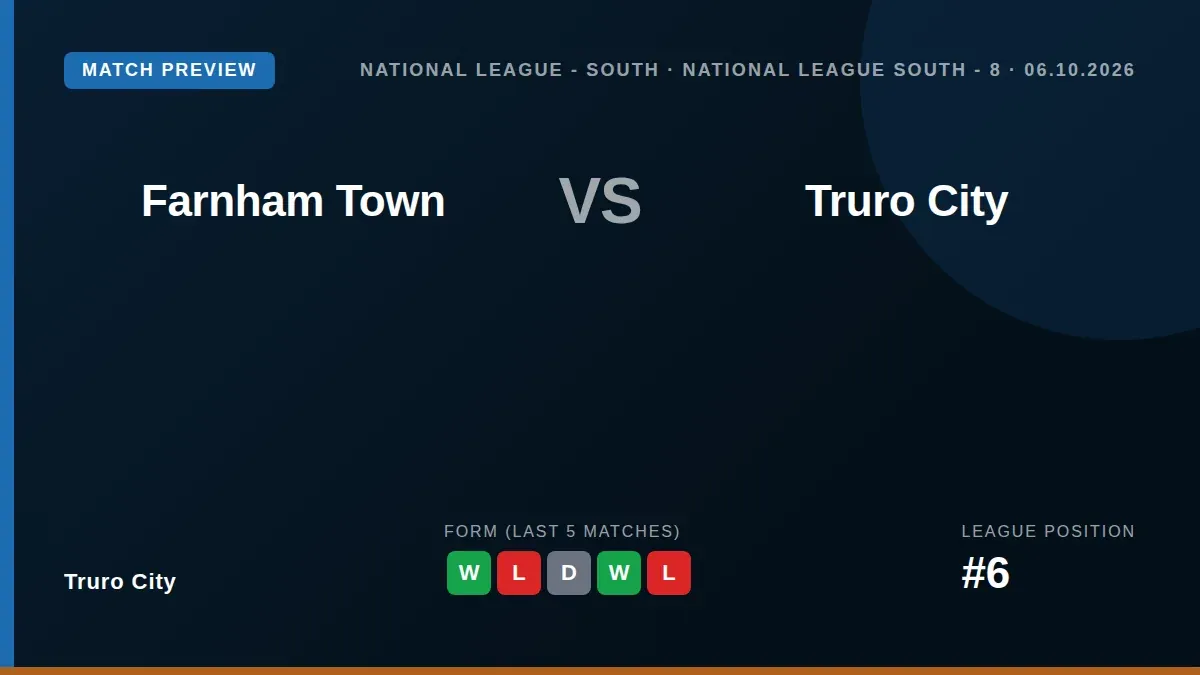 Truro City, sitting sixth in the National League South, take their three-match winning streak to Farnham Town on Tuesday...