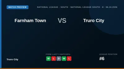Truro City, sitting sixth in the National League South, take their three-match winning streak to Farnham Town on Tuesday...